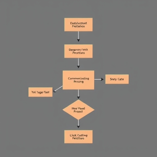 A communication flow chart