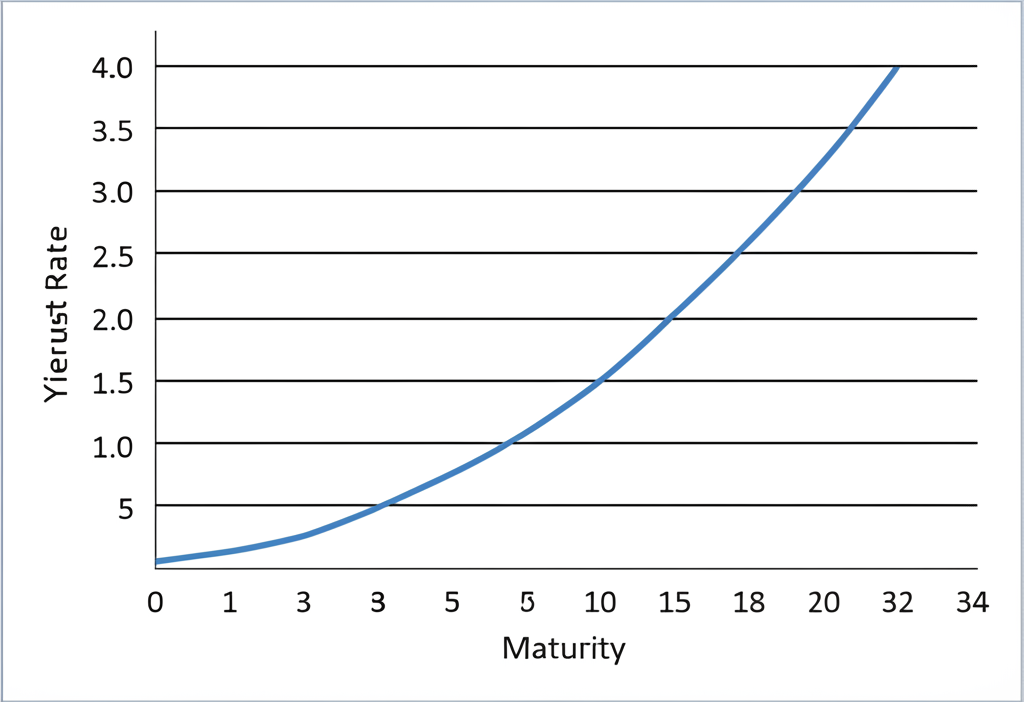 Illustration of the US bond yield curve showing maturities and yields
