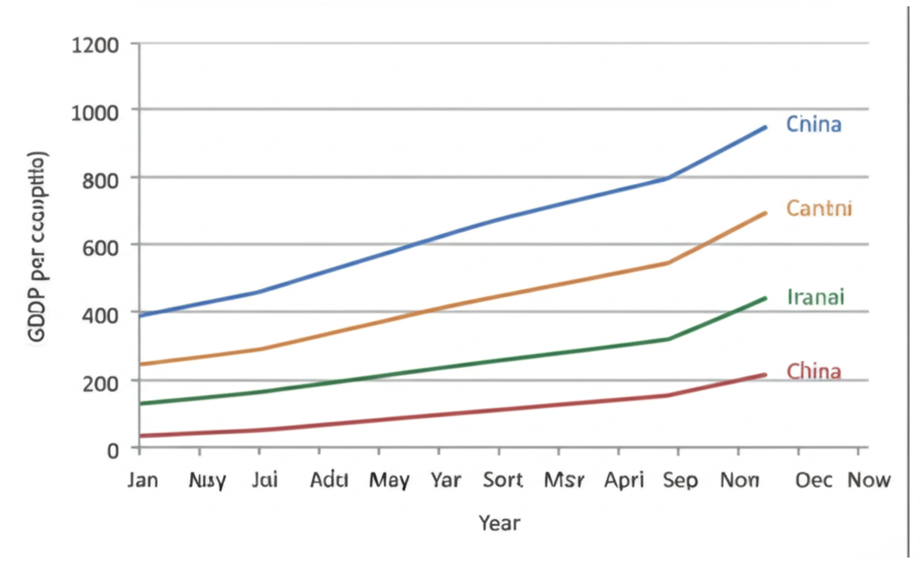 Growth chart developing economies